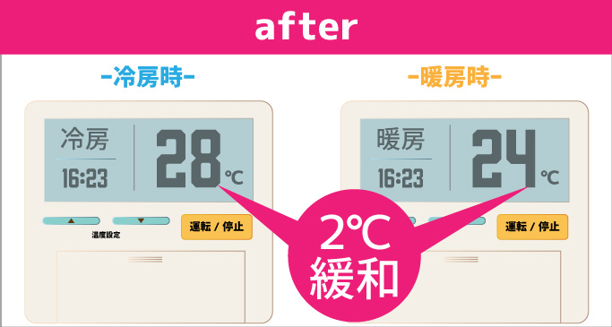 普段の設定温度より2℃緩和を意識しましょう。