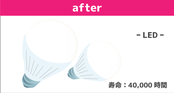 LEDの寿命は40000時間