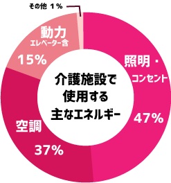 介護施設で使用する主なエネルギー