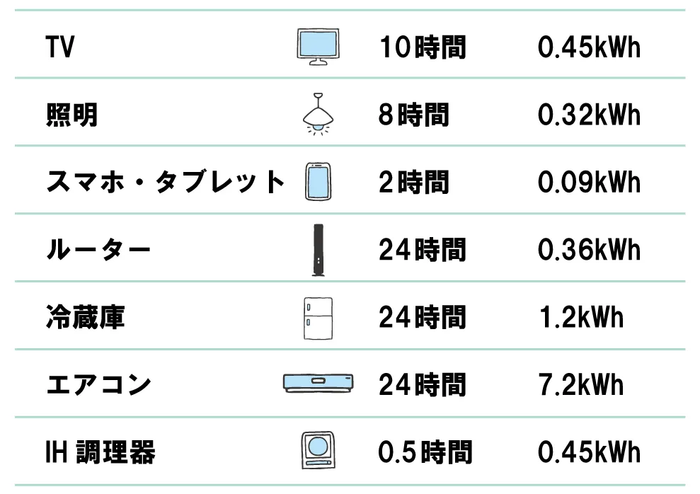 電力使用例