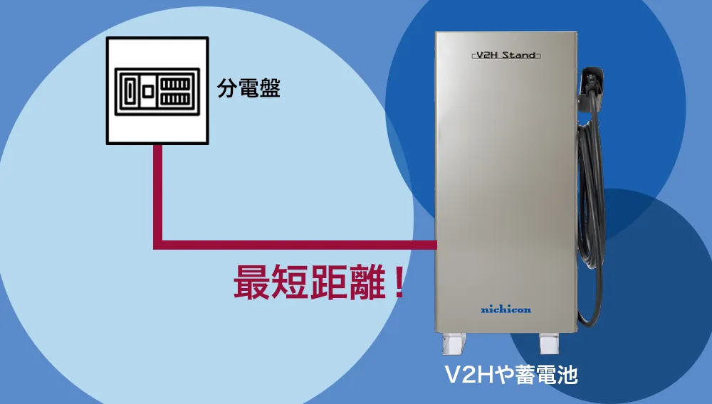 V2Hや蓄電池の設置費用を安く抑えるには分電盤に接続するケーブルの長さを最短距離にすることです。