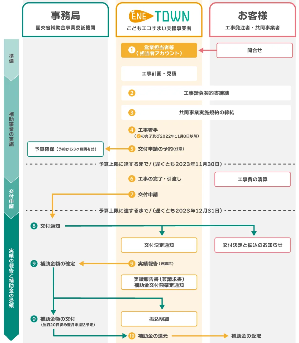 蓄電池の補助金(国)「こどもエコすまい支援事業補助金」の申請の流れ