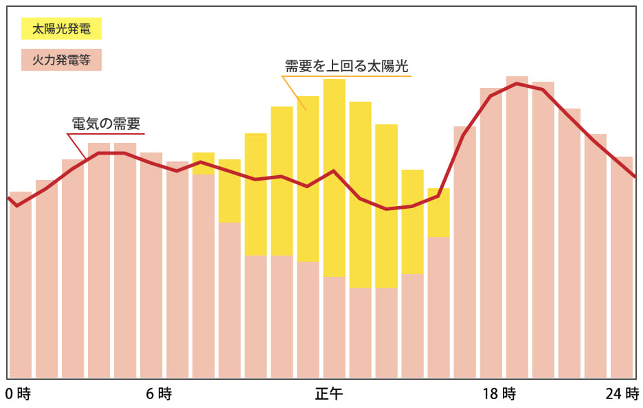 発電量と需要の関係グラフ