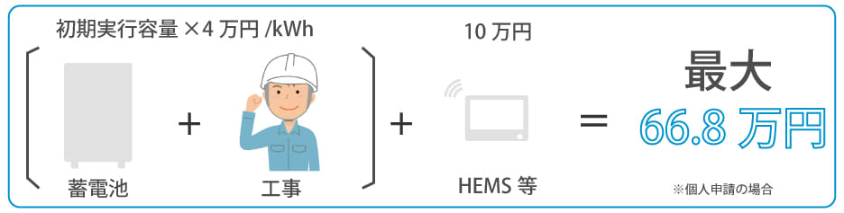 蓄電池の補助金上限額は、個人申請の場合は、最大約66万円です。