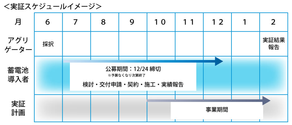 実証実験のスケジュールイメージ