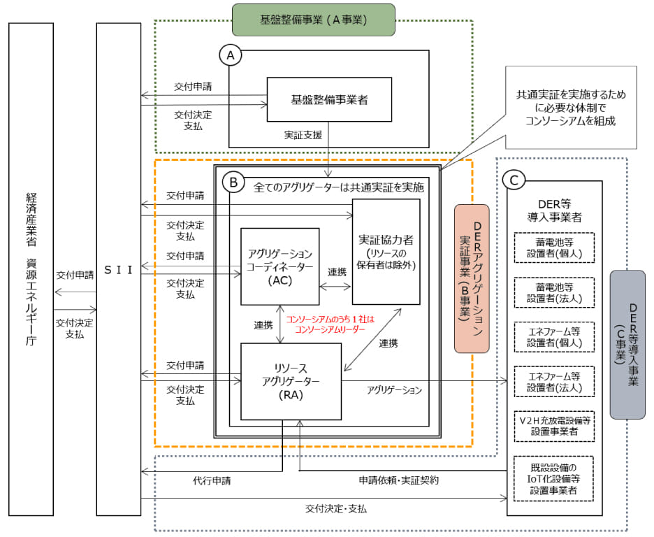 DER補助金は、A～C事業の3種類に分かれています。個人が参加できるのはC事業ですが、直接申請は出来ない決まりなので、B事業のリソースアグリゲーターを通して申請を行います。