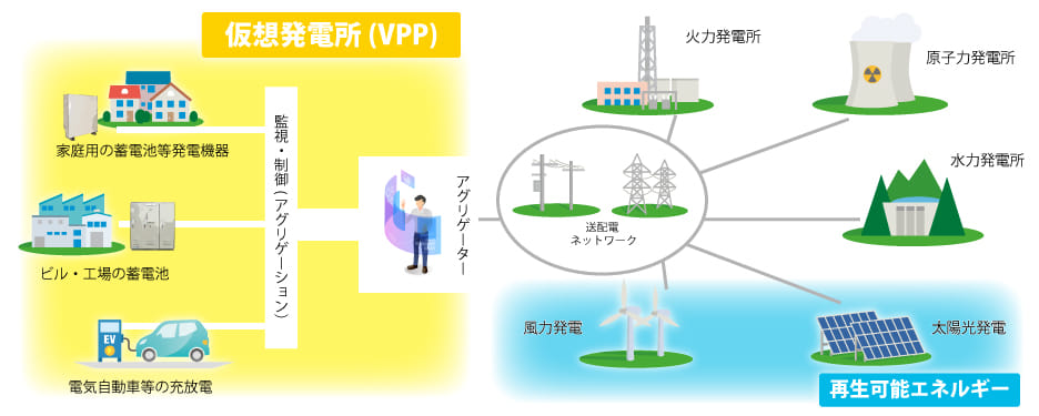 仮想発電所(VPP)のイメージ