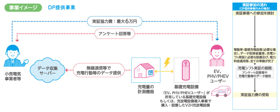 ダイナミックプライシング(DP)提供事業の事業イメージ