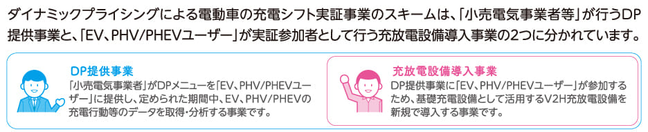 ダイナミックプライシングによる電動車の充電シフト実証事業のスキームは、「小売電気事業者等」が行うDP提供事業と、「EV、PHV/PHEVユーザー」が実証参加者として行う充放電設備導入事業の2つに分かれています。