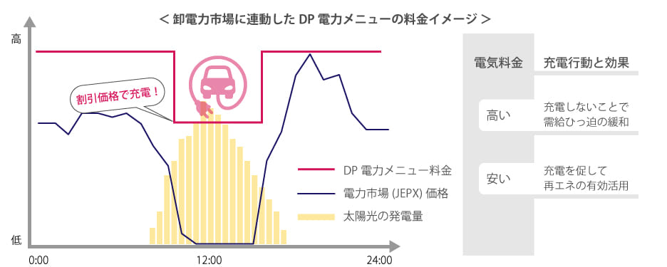 卸電力市場に連動したDP電力メニューの料金イメージ