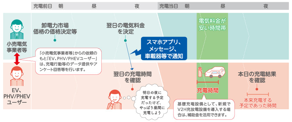 ダイナミックプライシングによる電動車の充電シフト実証実験の内容イメージ