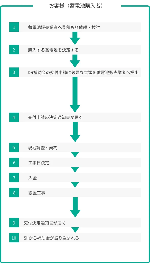 申請の流れ（お客様）