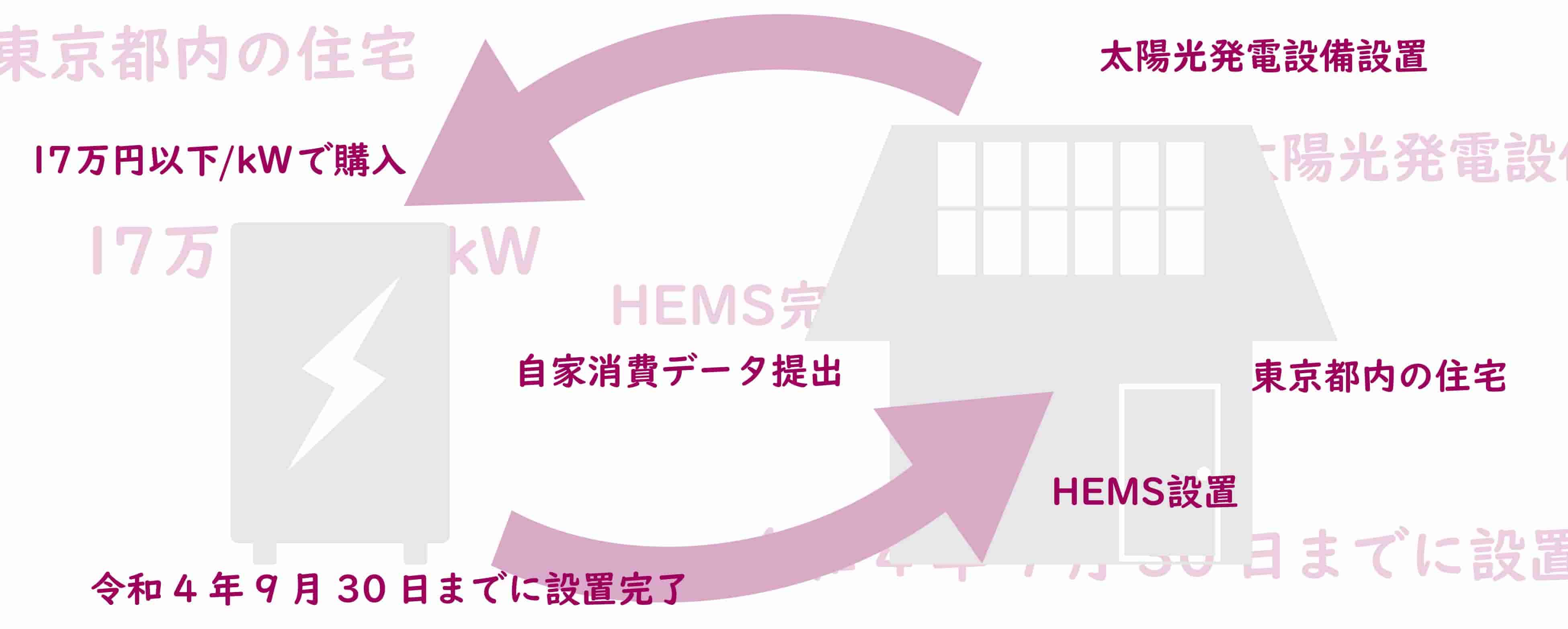 東京都による家庭用蓄電池の補助金の概要