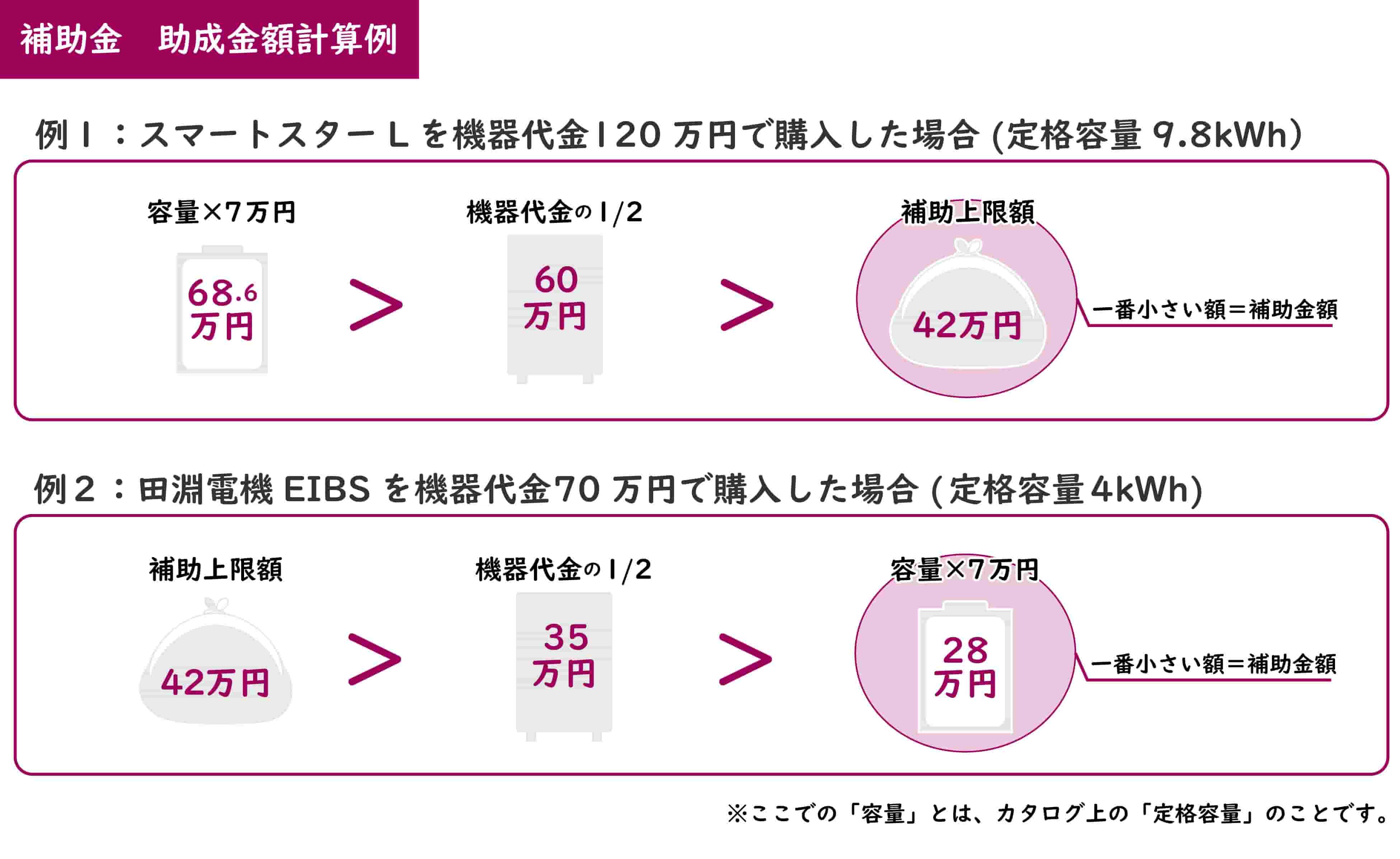 補助金の助成金額計算例