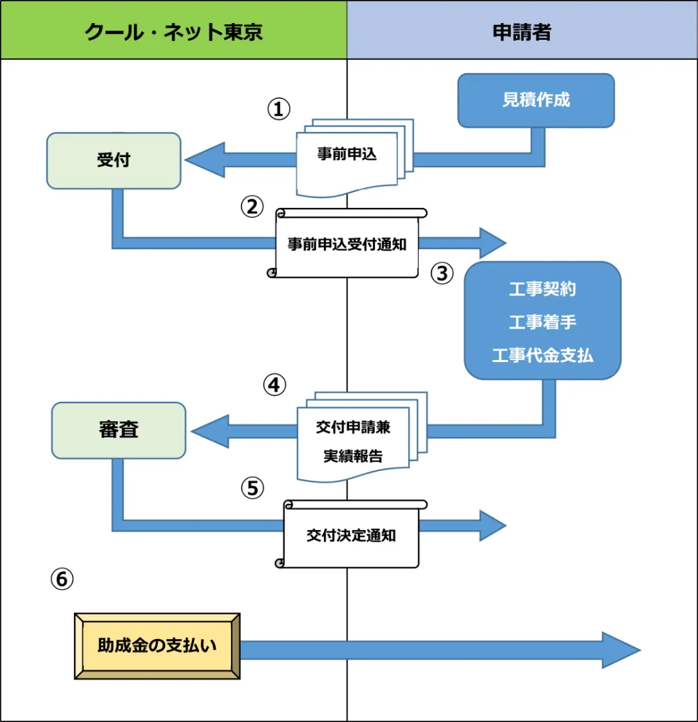 申請手続きの流れ