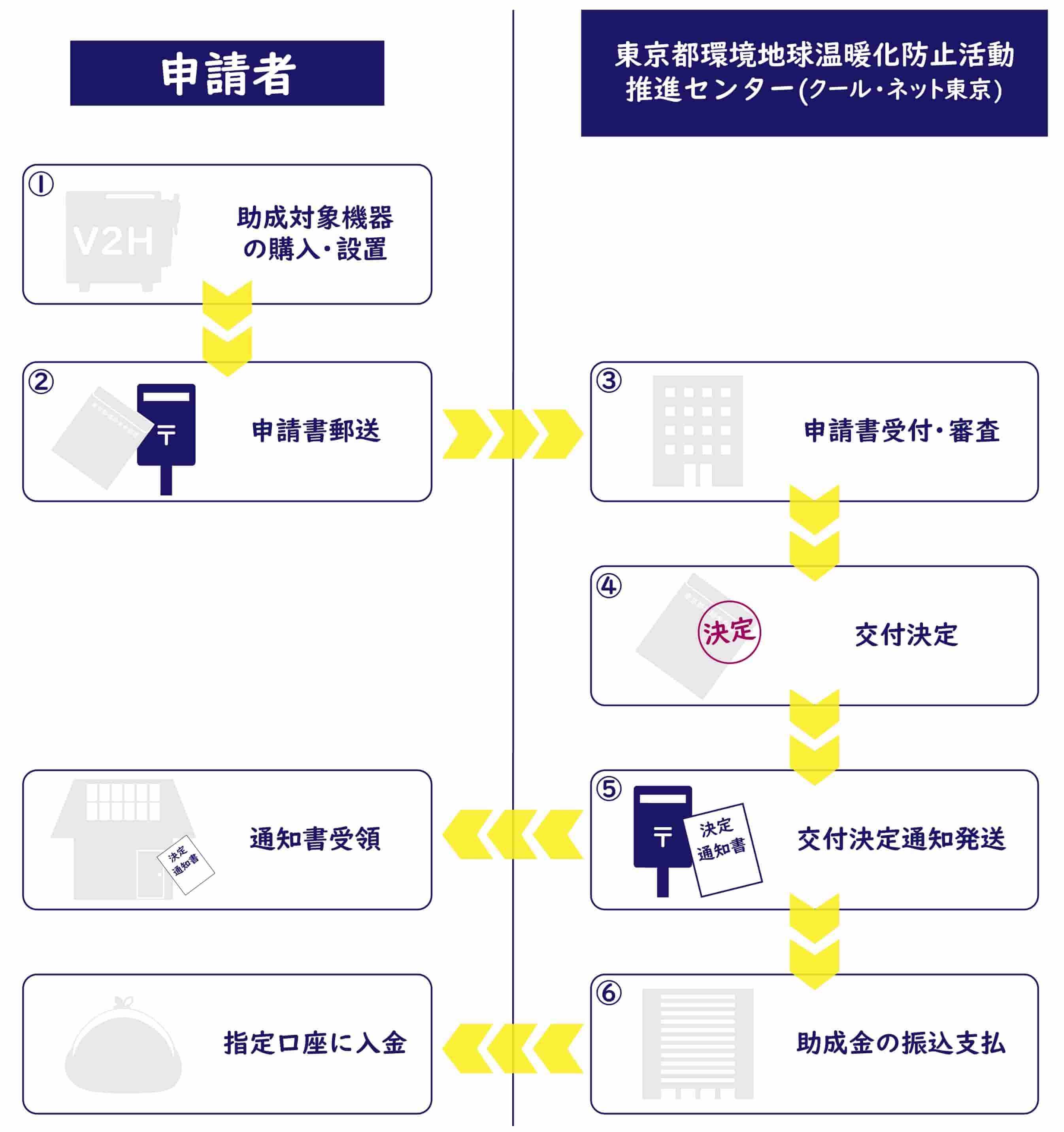 東京都V2H補助金 申請の流れ