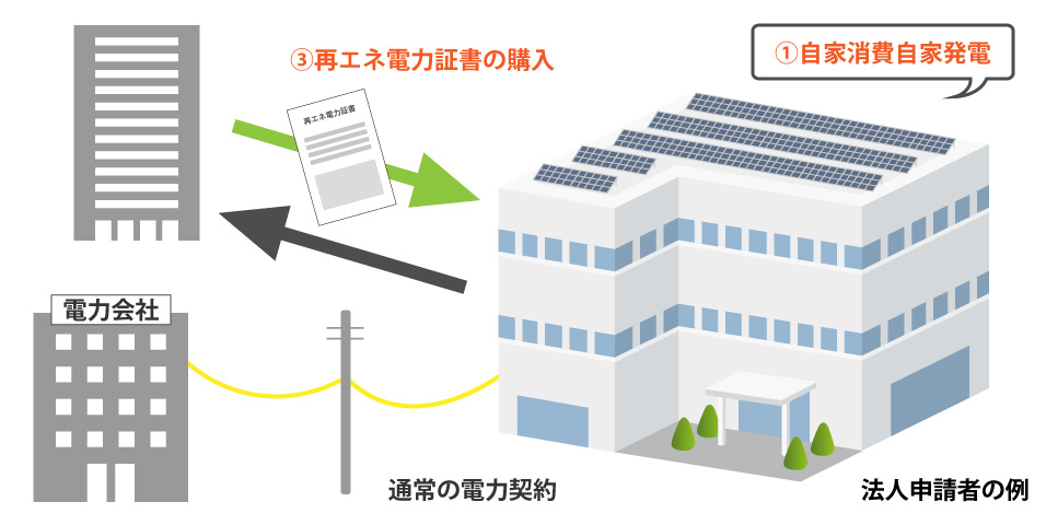 再エネ100%調達の方法