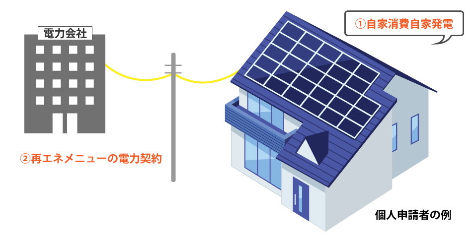 再エネ100%調達の方法