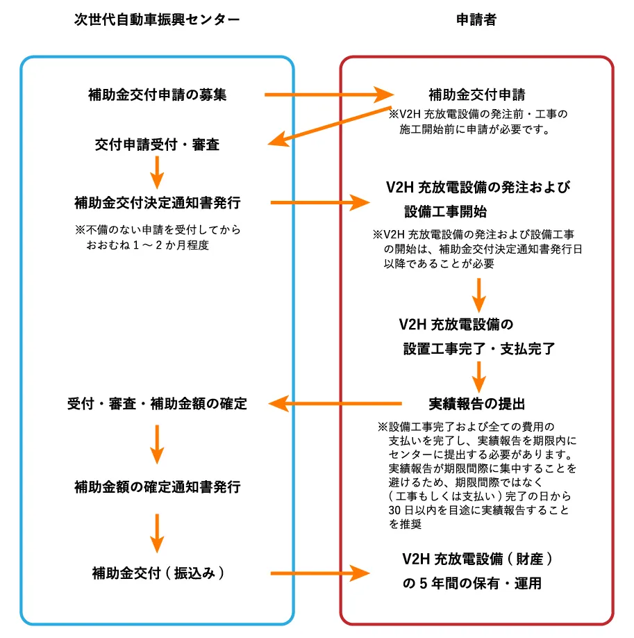 CEV補助金の交付までの流れ