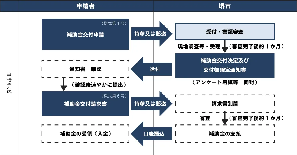 堺市スマートシティ化等支援事業における申請・交付の流れ