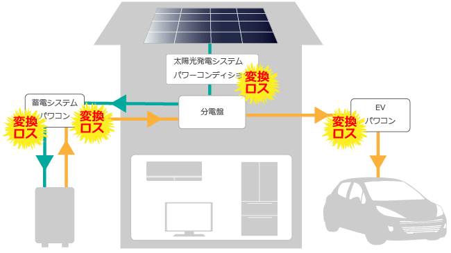 電力の変換ロスあり