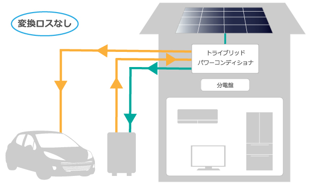 電力の変換ロスなし