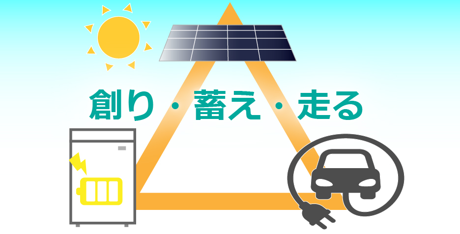 トライブリッド｜蓄電池・電気自動車・太陽光の三位一体で創った電気を