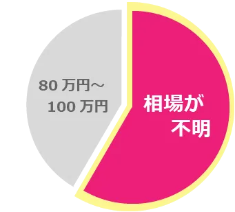 蓄電池を購入する際のご予算は?