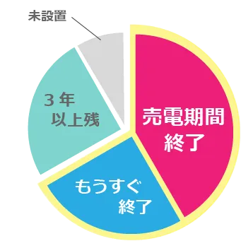 売電の状況を教えて下さい