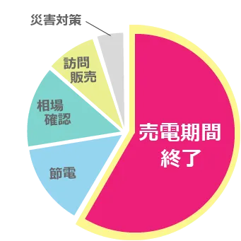 蓄電池を購入しようと思ったきっかけは?