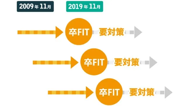 2019年問題について